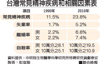 台灣精神疾病盛行率2023|衛生類性別統計指標